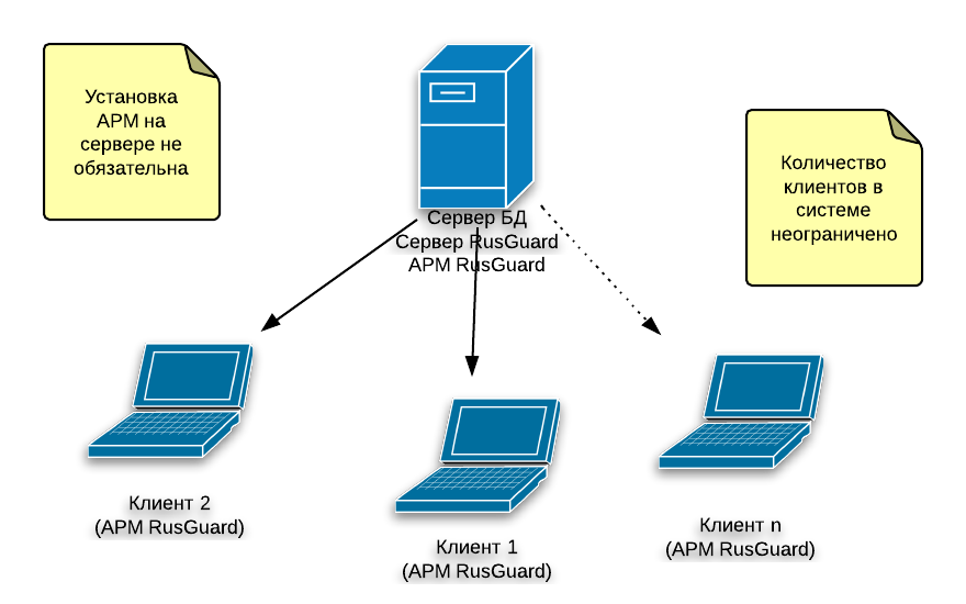 Рисунок 1 -  Вариант конфигурации 1. Все элементы программного комплекса установлены на одном компьютере. Дополнительные клиенты настраиваются по необходимости