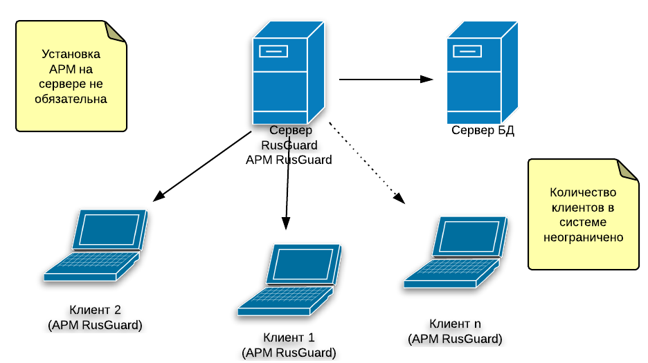 Рисунок 2 - Вариант конфигурации 2. Сервер БД развернут отдельно от сервера RusGuard. АРМ может быть установлено на сервере 1, а также на неограниченном числе клиентов 