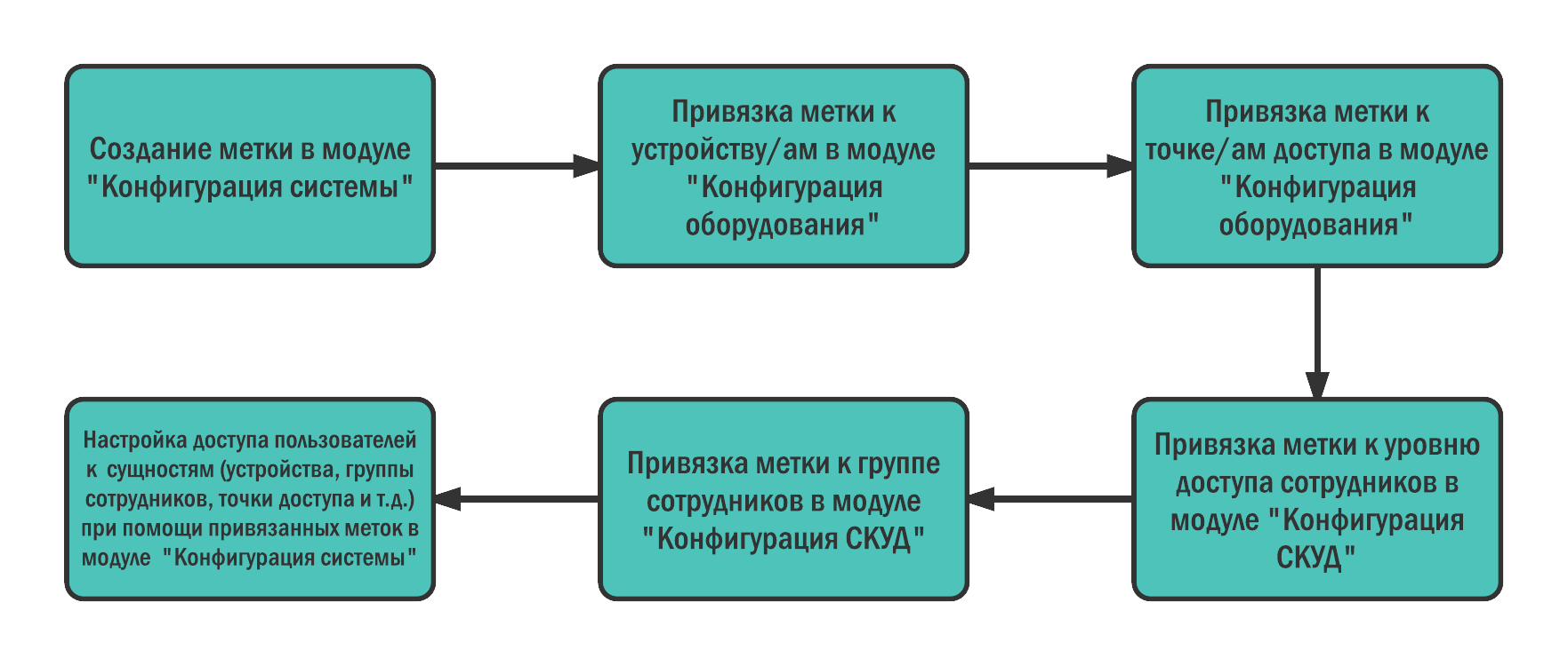 Рисунок 5 - Схема процесса управления доступом через метки
