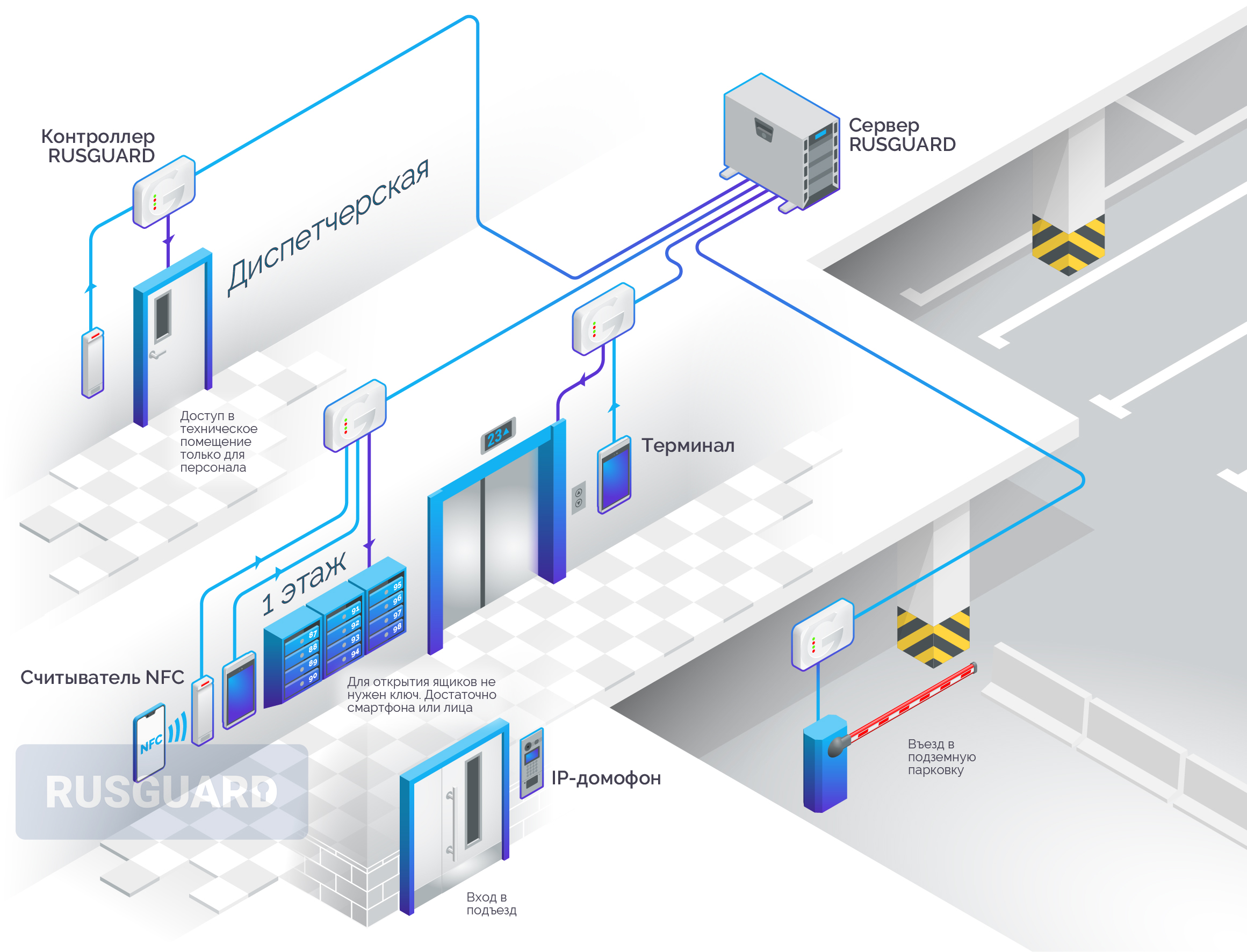 Схема построения систем умных почтовых ящиков с электронным замком